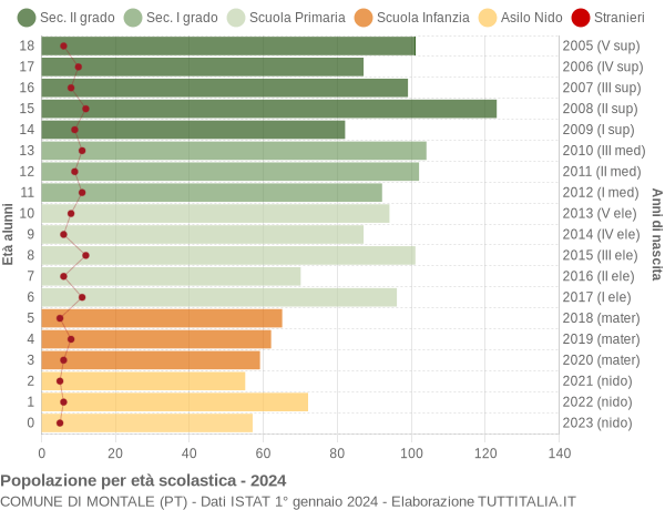 Grafico Popolazione in età scolastica - Montale 2024