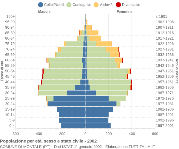 Grafico Popolazione per età, sesso e stato civile Comune di Montale (PT)