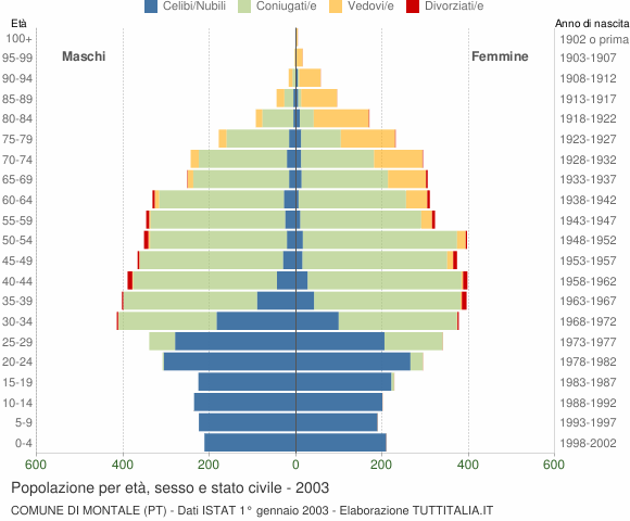 Grafico Popolazione per età, sesso e stato civile Comune di Montale (PT)