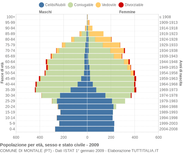 Grafico Popolazione per età, sesso e stato civile Comune di Montale (PT)