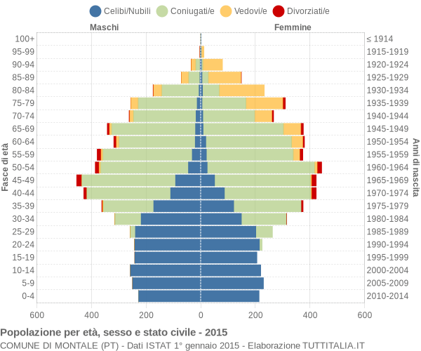 Grafico Popolazione per età, sesso e stato civile Comune di Montale (PT)