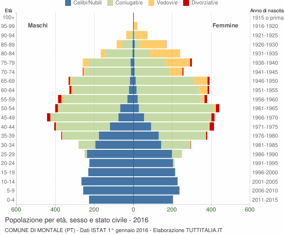 Grafico Popolazione per età, sesso e stato civile Comune di Montale (PT)
