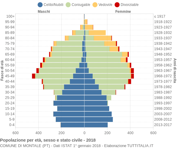 Grafico Popolazione per età, sesso e stato civile Comune di Montale (PT)