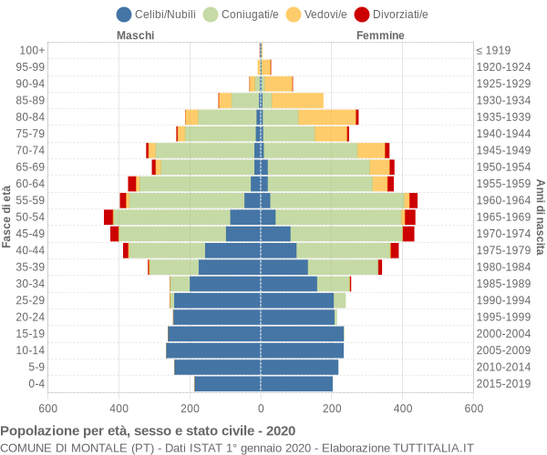 Grafico Popolazione per età, sesso e stato civile Comune di Montale (PT)