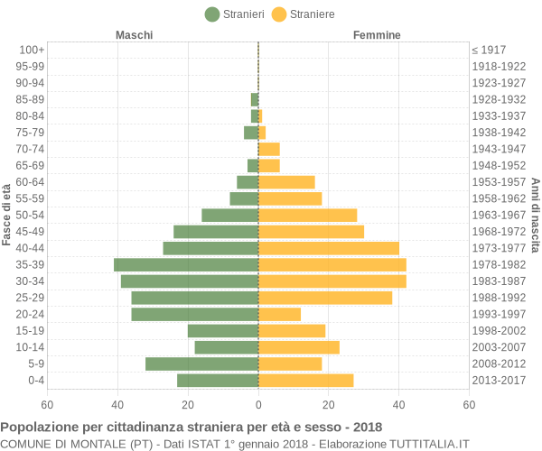 Grafico cittadini stranieri - Montale 2018