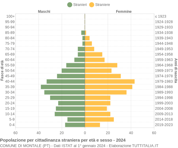 Grafico cittadini stranieri - Montale 2024