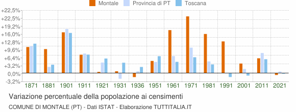 Grafico variazione percentuale della popolazione Comune di Montale (PT)