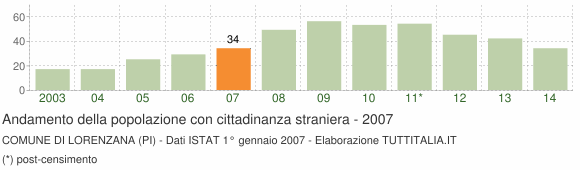 Grafico andamento popolazione stranieri Comune di Lorenzana (PI)