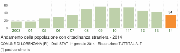 Grafico andamento popolazione stranieri Comune di Lorenzana (PI)