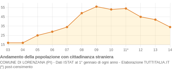 Andamento popolazione stranieri Comune di Lorenzana (PI)