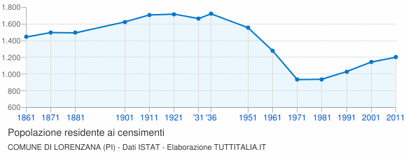 Grafico andamento storico popolazione Comune di Lorenzana (PI)