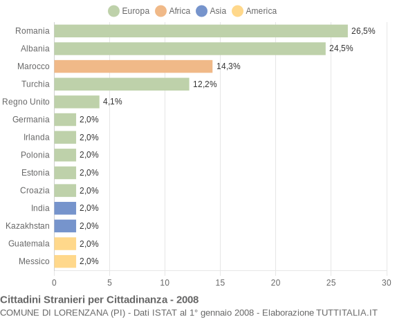 Grafico cittadinanza stranieri - Lorenzana 2008