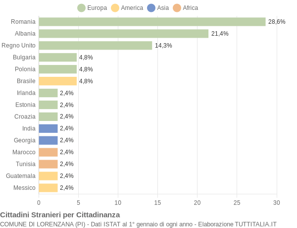 Grafico cittadinanza stranieri - Lorenzana 2013