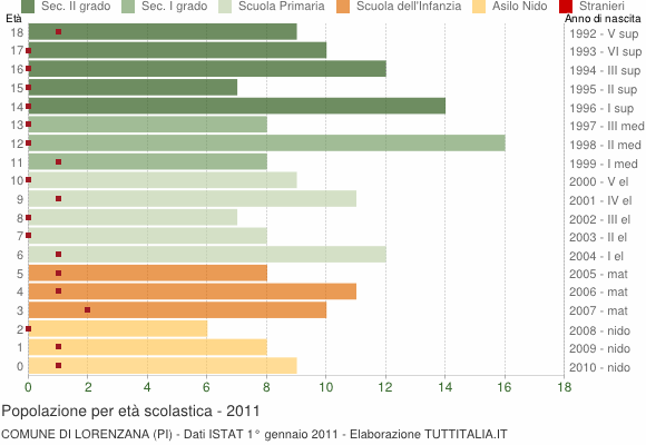 Grafico Popolazione in età scolastica - Lorenzana 2011