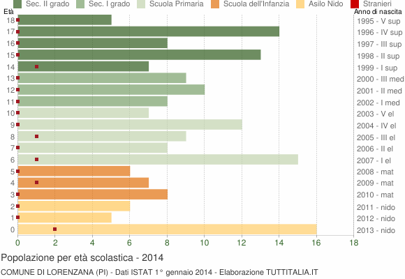 Grafico Popolazione in età scolastica - Lorenzana 2014