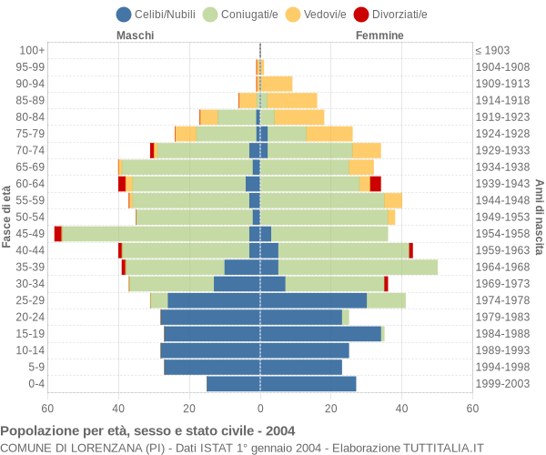 Grafico Popolazione per età, sesso e stato civile Comune di Lorenzana (PI)