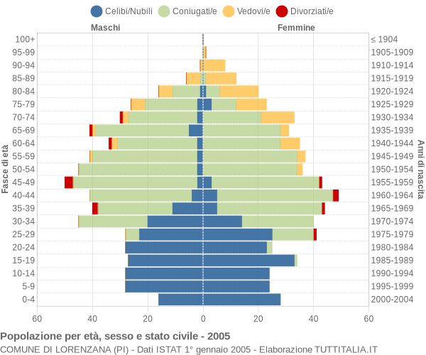 Grafico Popolazione per età, sesso e stato civile Comune di Lorenzana (PI)