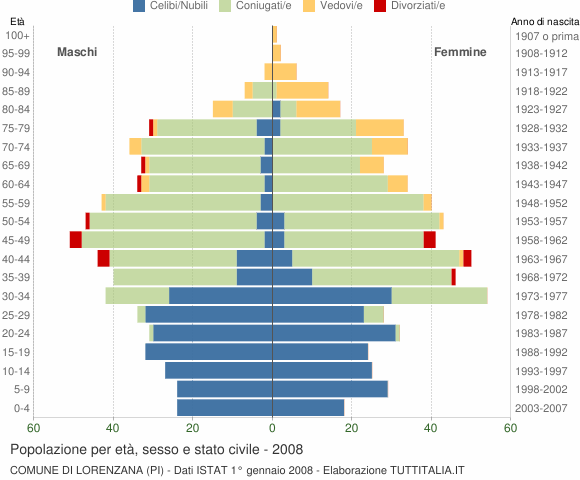 Grafico Popolazione per età, sesso e stato civile Comune di Lorenzana (PI)