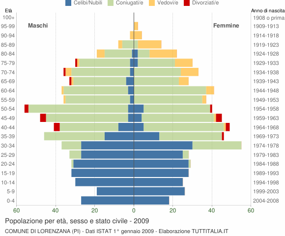 Grafico Popolazione per età, sesso e stato civile Comune di Lorenzana (PI)