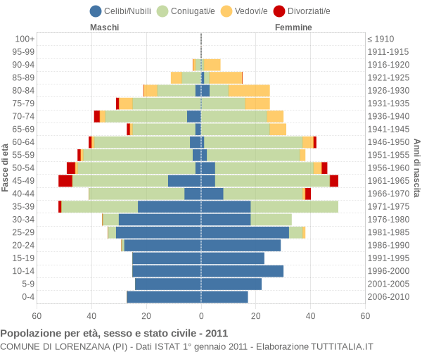 Grafico Popolazione per età, sesso e stato civile Comune di Lorenzana (PI)