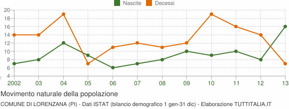 Grafico movimento naturale della popolazione Comune di Lorenzana (PI)