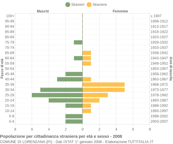 Grafico cittadini stranieri - Lorenzana 2008