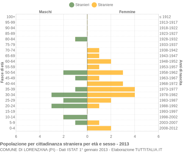 Grafico cittadini stranieri - Lorenzana 2013