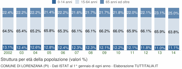 Grafico struttura della popolazione Comune di Lorenzana (PI)