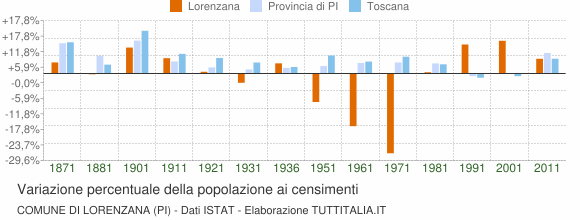 Grafico variazione percentuale della popolazione Comune di Lorenzana (PI)