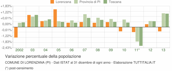 Variazione percentuale della popolazione Comune di Lorenzana (PI)