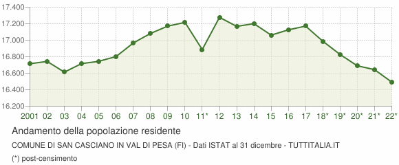 Andamento popolazione Comune di San Casciano in Val di Pesa (FI)