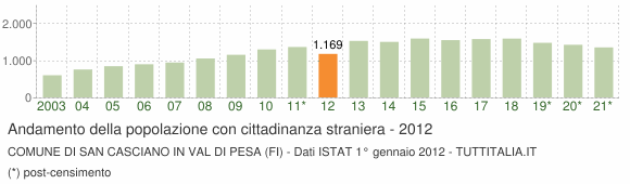 Grafico andamento popolazione stranieri Comune di San Casciano in Val di Pesa (FI)