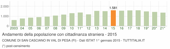 Grafico andamento popolazione stranieri Comune di San Casciano in Val di Pesa (FI)