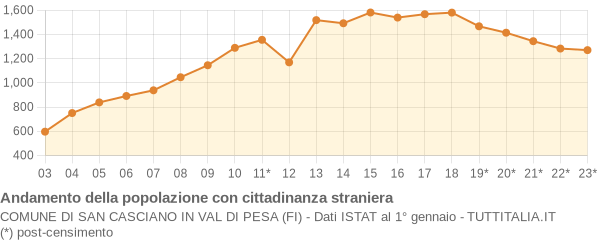 Andamento popolazione stranieri Comune di San Casciano in Val di Pesa (FI)