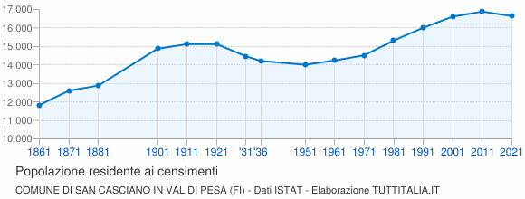 Grafico andamento storico popolazione Comune di San Casciano in Val di Pesa (FI)