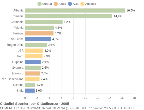 Grafico cittadinanza stranieri - San Casciano in Val di Pesa 2005