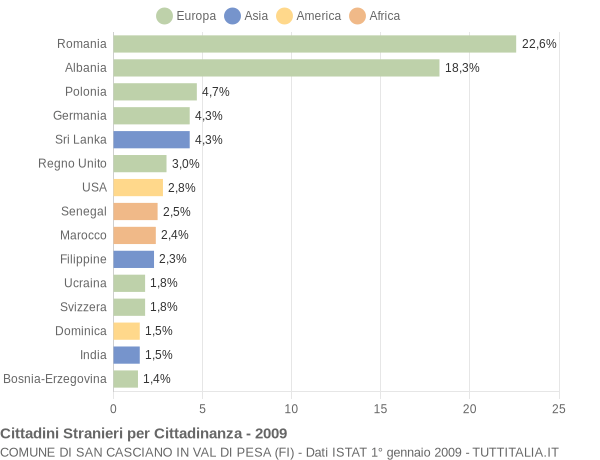 Grafico cittadinanza stranieri - San Casciano in Val di Pesa 2009