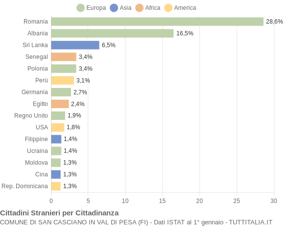 Grafico cittadinanza stranieri - San Casciano in Val di Pesa 2016