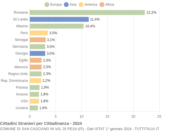 Grafico cittadinanza stranieri - San Casciano in Val di Pesa 2024