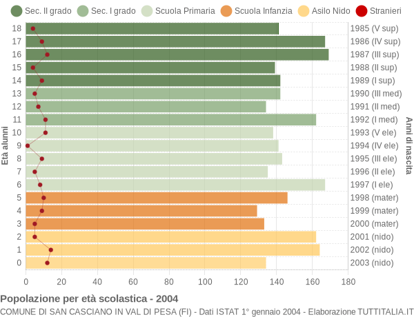 Grafico Popolazione in età scolastica - San Casciano in Val di Pesa 2004