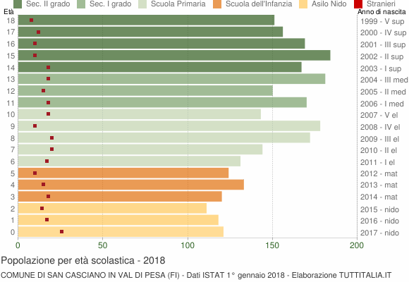 Grafico Popolazione in età scolastica - San Casciano in Val di Pesa 2018