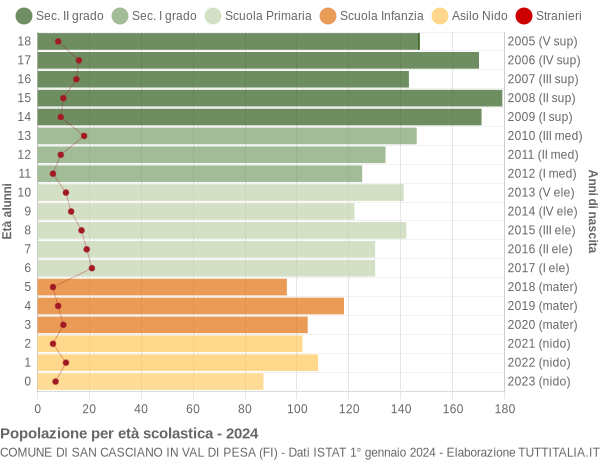 Grafico Popolazione in età scolastica - San Casciano in Val di Pesa 2024