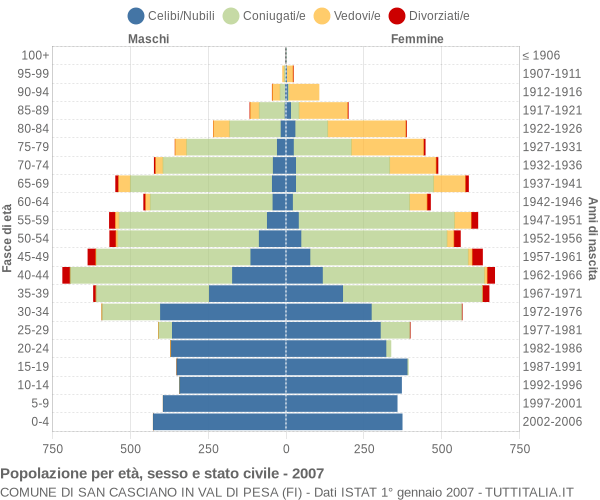 Grafico Popolazione per età, sesso e stato civile Comune di San Casciano in Val di Pesa (FI)
