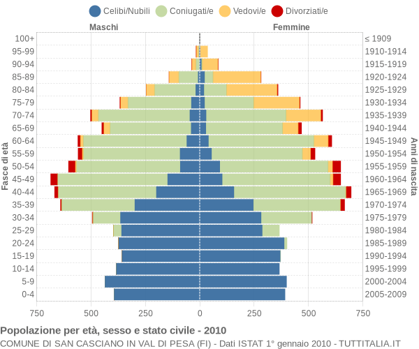 Grafico Popolazione per età, sesso e stato civile Comune di San Casciano in Val di Pesa (FI)