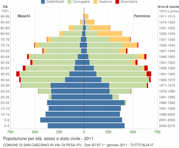 Grafico Popolazione per età, sesso e stato civile Comune di San Casciano in Val di Pesa (FI)