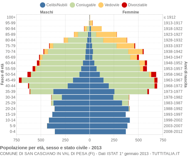 Grafico Popolazione per età, sesso e stato civile Comune di San Casciano in Val di Pesa (FI)