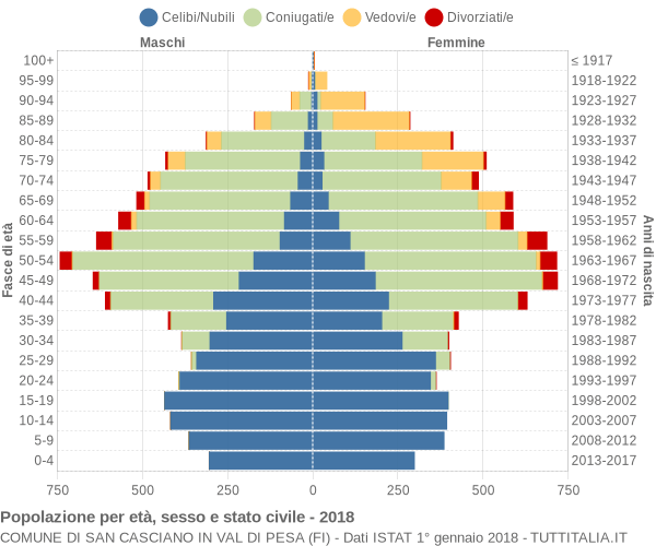 Grafico Popolazione per età, sesso e stato civile Comune di San Casciano in Val di Pesa (FI)