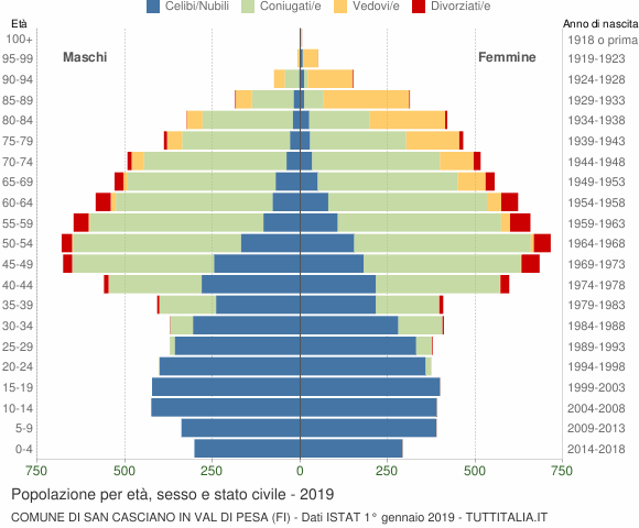 Grafico Popolazione per età, sesso e stato civile Comune di San Casciano in Val di Pesa (FI)