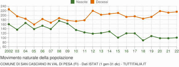 Grafico movimento naturale della popolazione Comune di San Casciano in Val di Pesa (FI)
