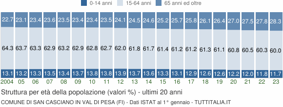 Grafico struttura della popolazione Comune di San Casciano in Val di Pesa (FI)